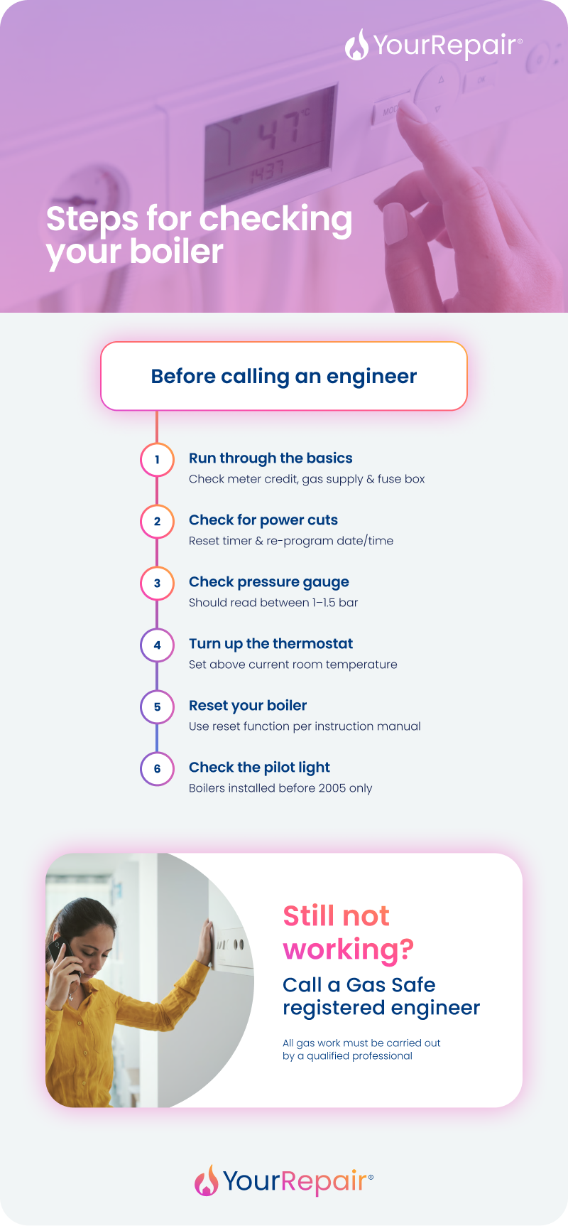 A YourRepair infographic showing 6 steps to check your boiler before calling an engineer: run through the basics, check for power cuts, check the pressure gauge, turn up the thermostat, reset your boiler, and check the pilot light. If still not working, call a Gas Safe registered engineer.