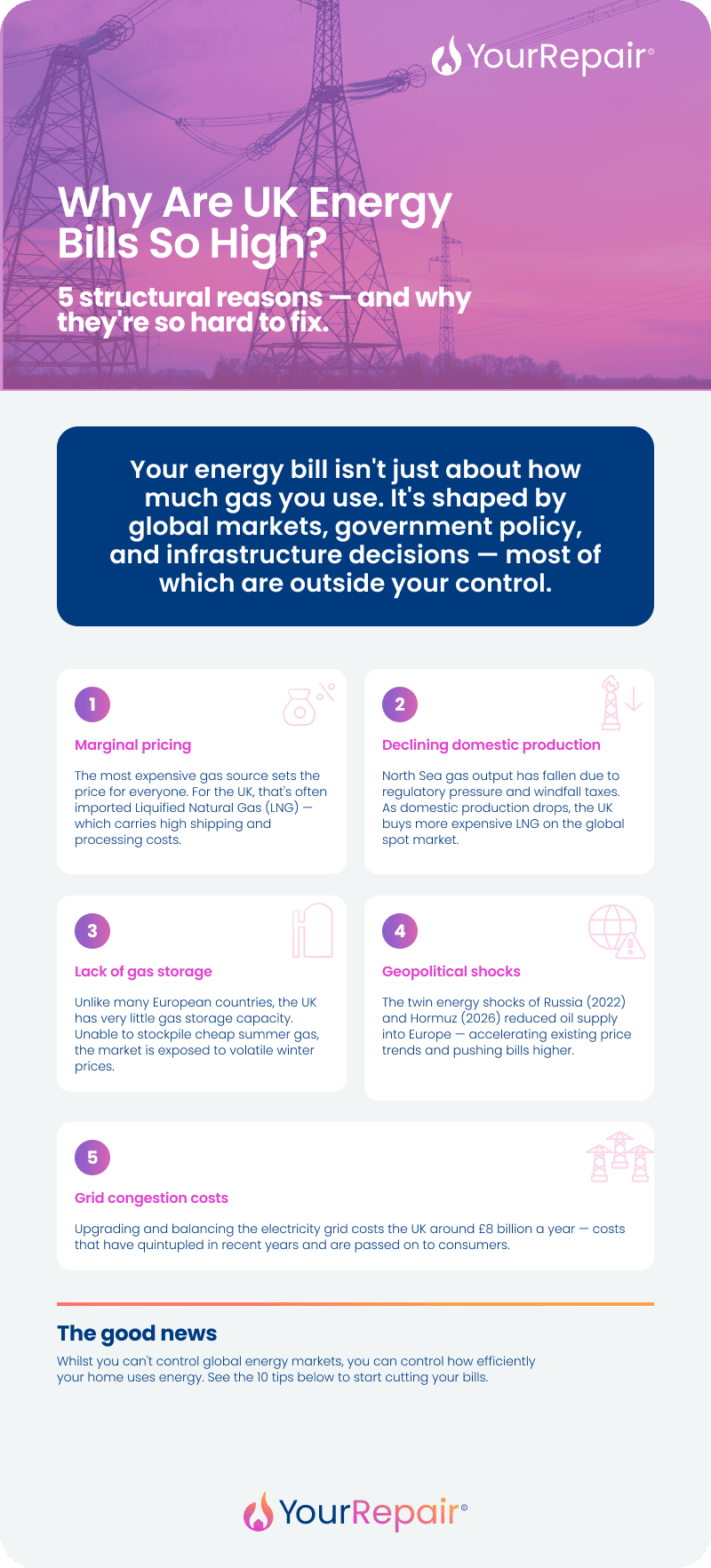 Infographic: 5 reasons UK energy bills are high &mdash; marginal pricing, falling gas production, low storage, geopolitical shocks, grid costs.